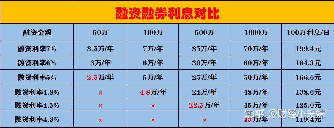 现在哪家证券公司的融资融券账户的利率要低一点?