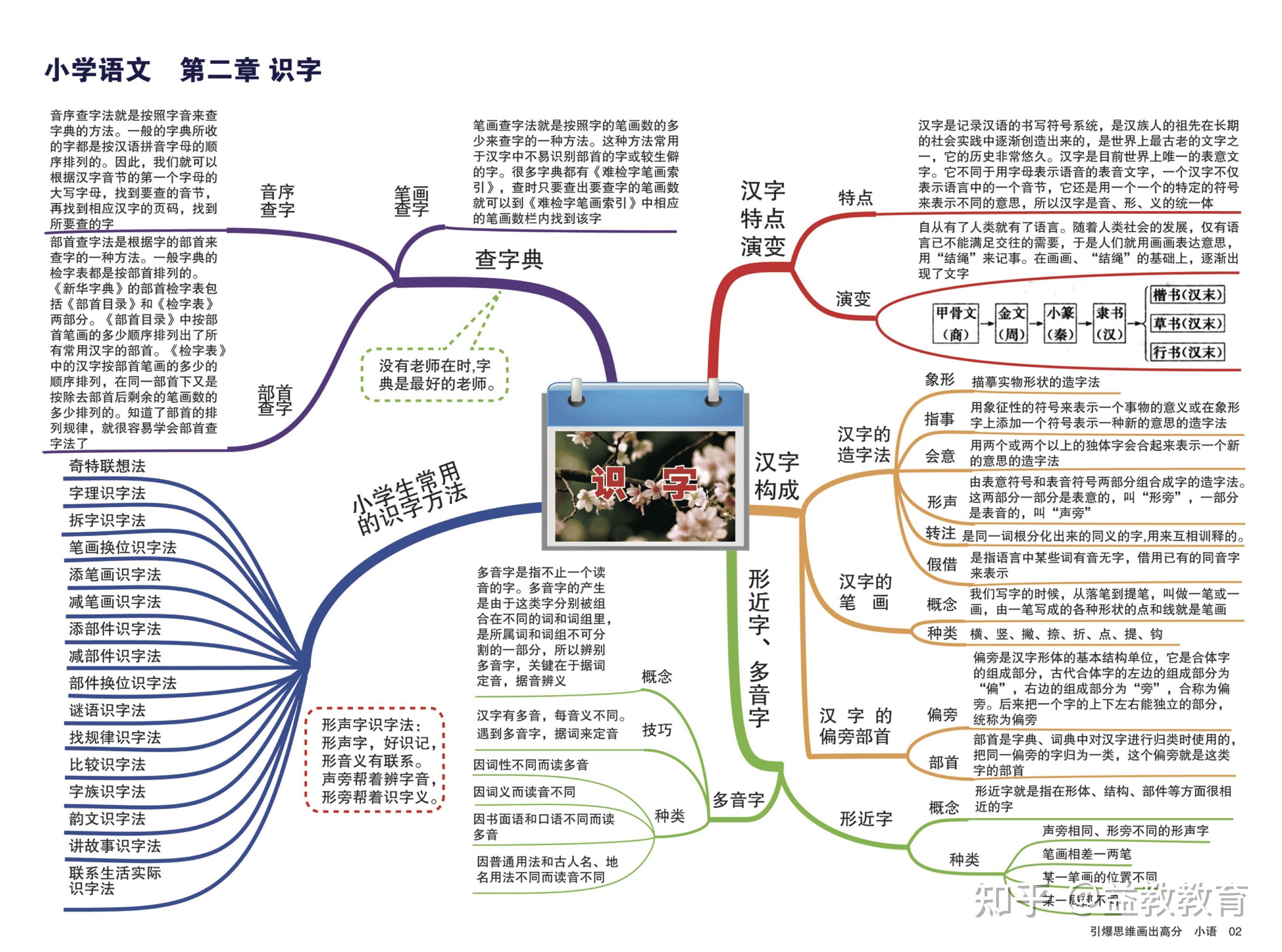 小学语文思维导图