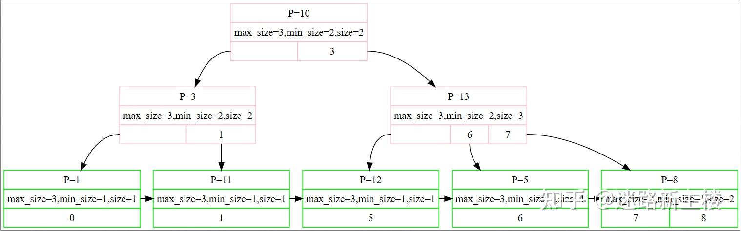 CMU15445 (Spring 2023) Project #2 - B+Tree Checkpoint #2 - 知乎