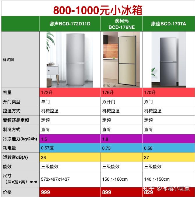 能推荐一款适合租房用的1000元以内的冰箱么