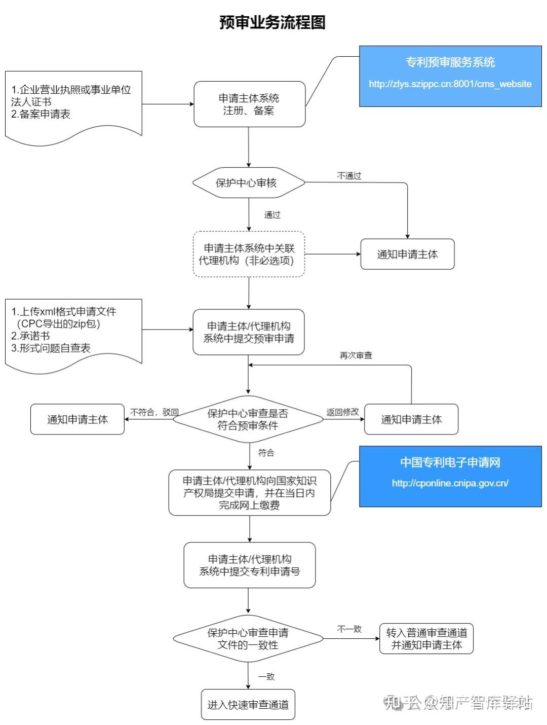 快速审查 | 发明专利最快1个月 平均3个月授权 预审通道介绍 - 知乎