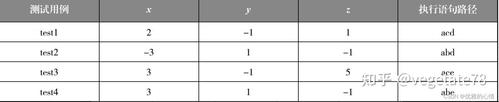 白盒测试方法 - 知乎