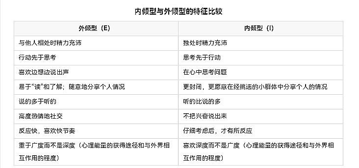 根據原理理解mbti更直接準確的找到自己對應的人格