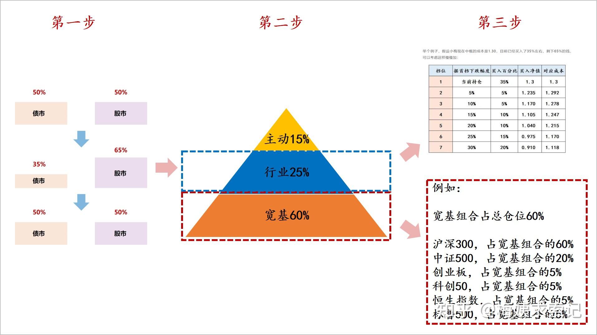 二,适合上班族的投资组合