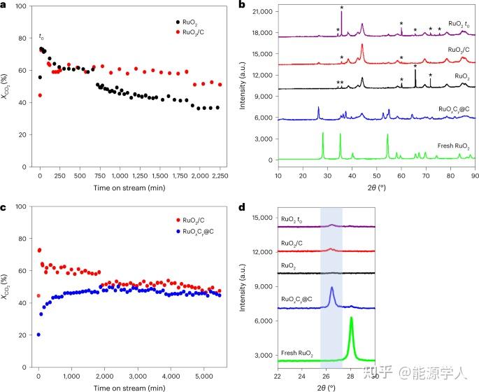 今日Nature Materials 碳掺杂实现低温CO2活化催化剂 知乎