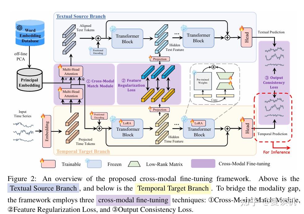 LLM&TimeSeries|CALF: Aligning LLMs for Time Series Forecasting via ...