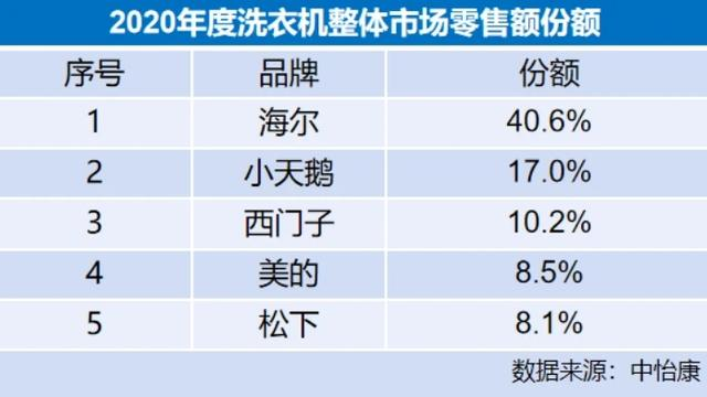 海爾洗衣機推薦 ▎2023年海爾洗衣機怎麼樣?海爾洗衣機怎麼選?