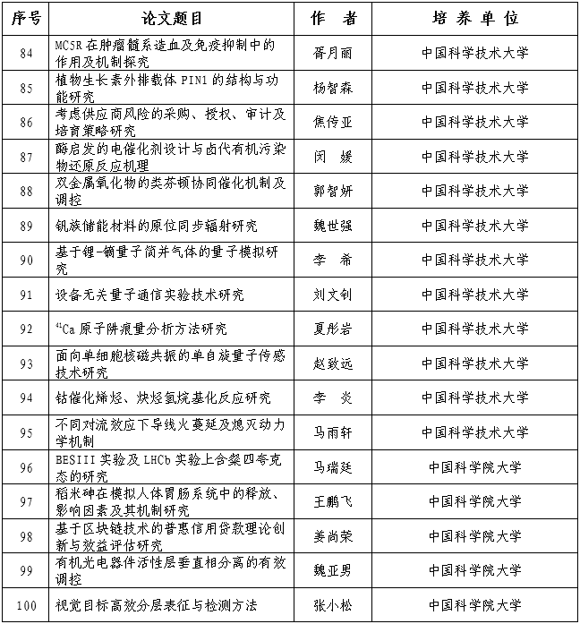 100篇2024年度中国科学院优秀博士学位论文名单公布