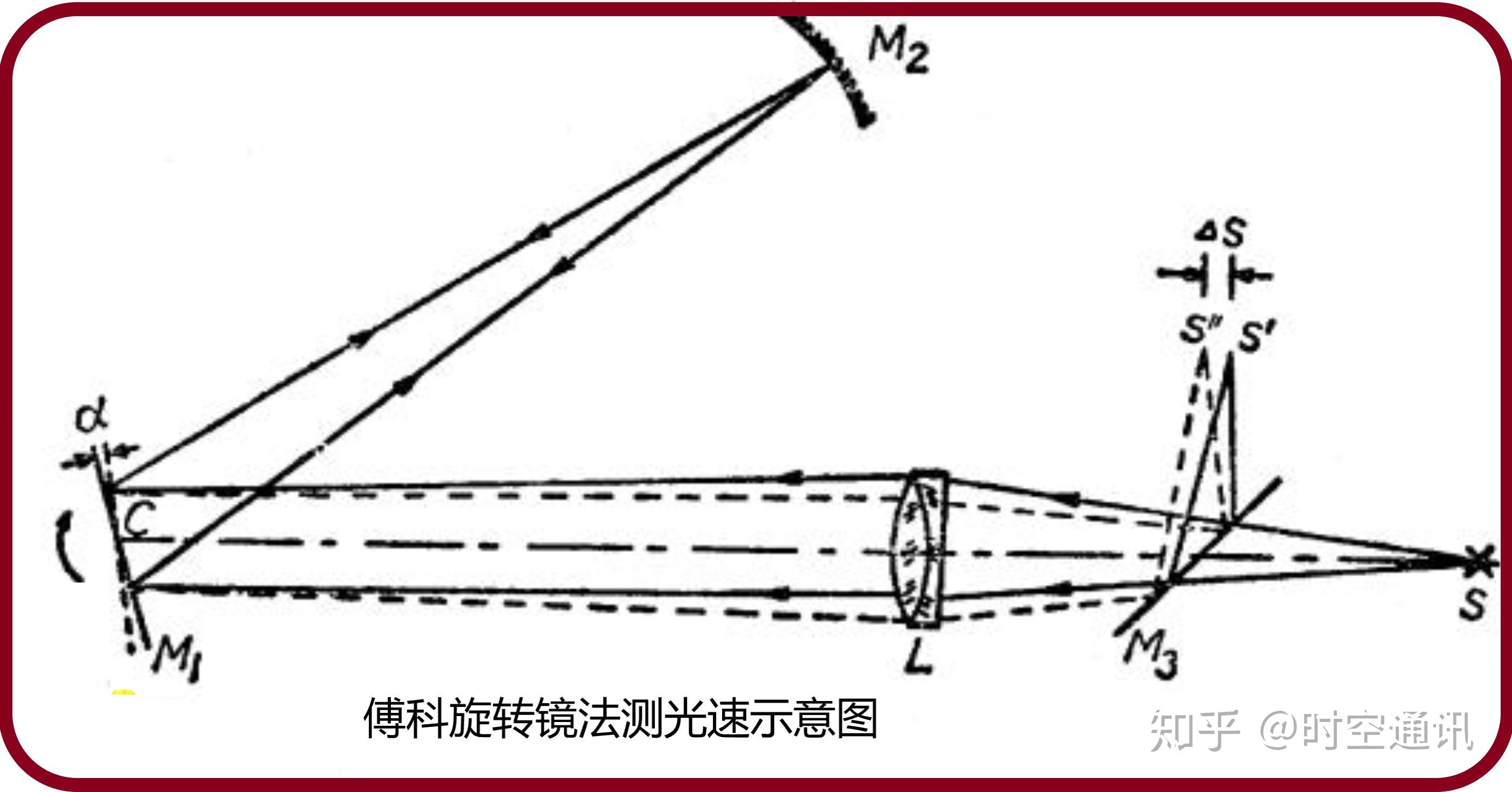 丹麥天文學家奧勒·羅默是世界上第一位用科學方法測量出光速的人.