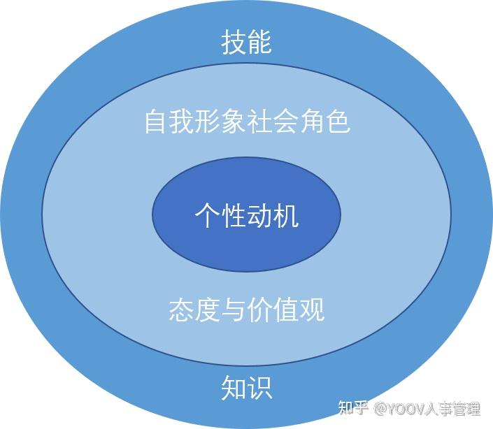 识人辨认:胜任力模型