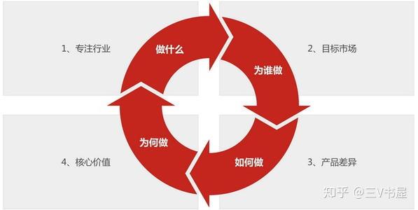 企业的战略设计