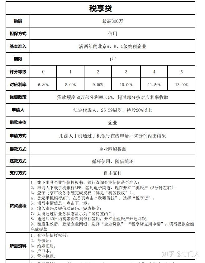 小微企业贷款能贷到三年期的信贷不? 