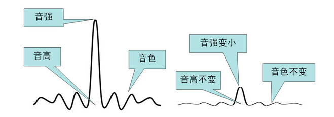 音强,音高,音色可以通过音频图像展示出来,音强对应