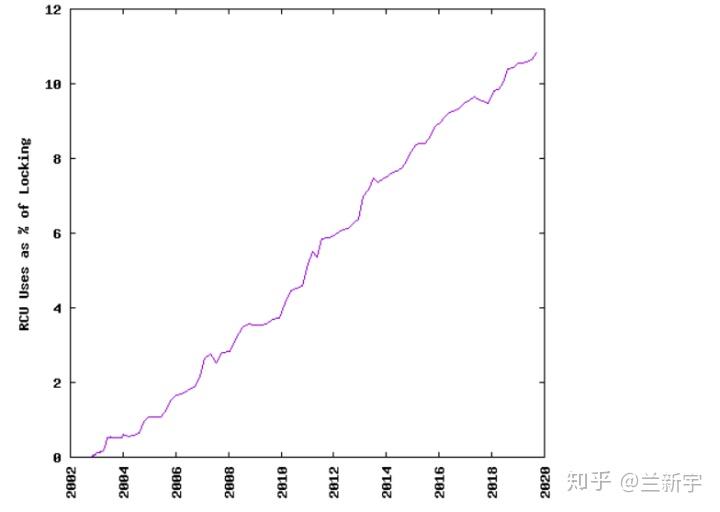 Linux中的RCU机制[一] - 原理与使用方法【转】 - sky-heaven - 博客园