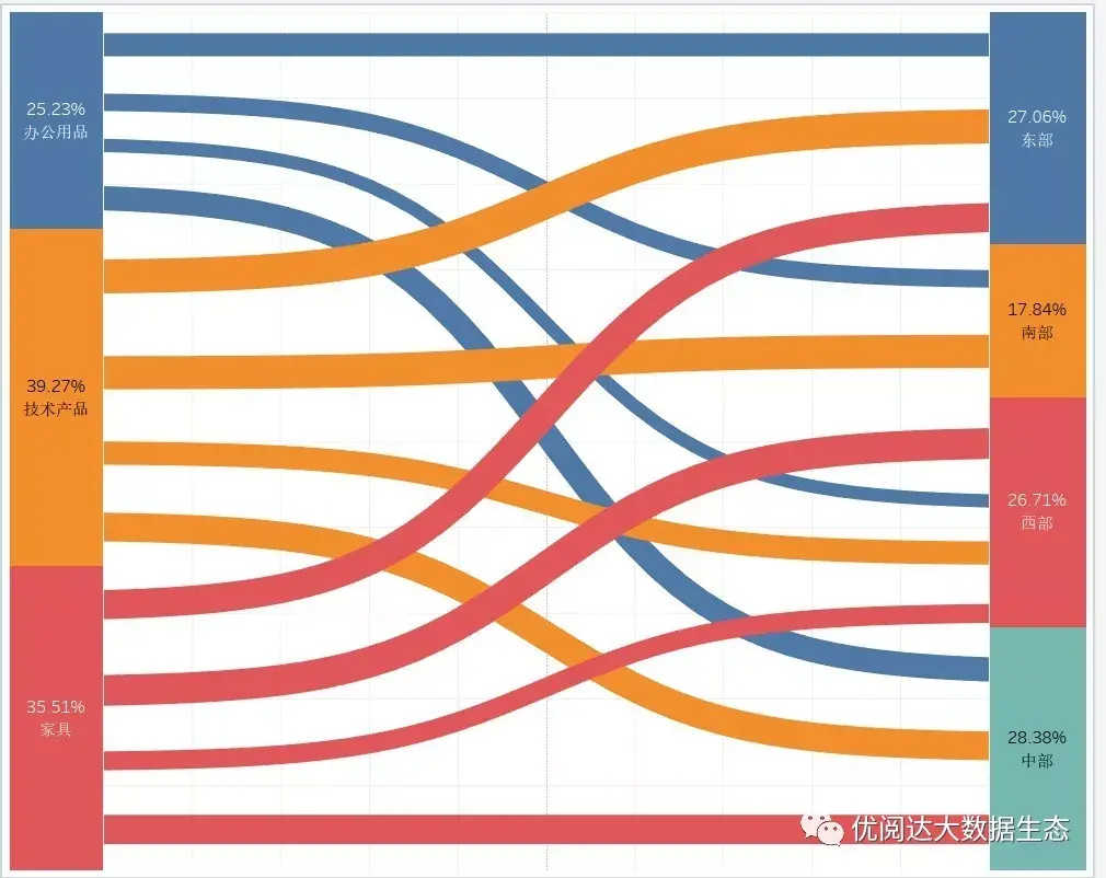 举个栗子！Tableau技巧（25）：学做漂亮的桑基图Sankeydiagram - 知乎