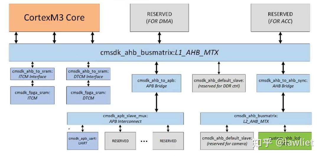 AMBA AHB Bus Matrix AHB amba-ahb-bus-matrix-ahb