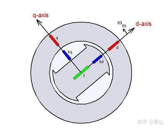 浅谈PMSM电机控制之Park变换（详细推导及MATLAB仿真） - 知乎