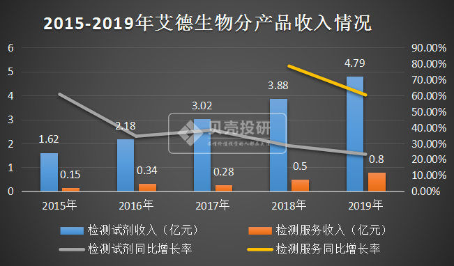 从上面的业绩增长情况大概可以看出,艾德生物股票(300685)近两年的