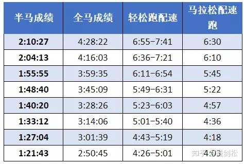 三,輕鬆跑的心率和配速可以很好地衡量耐力水平