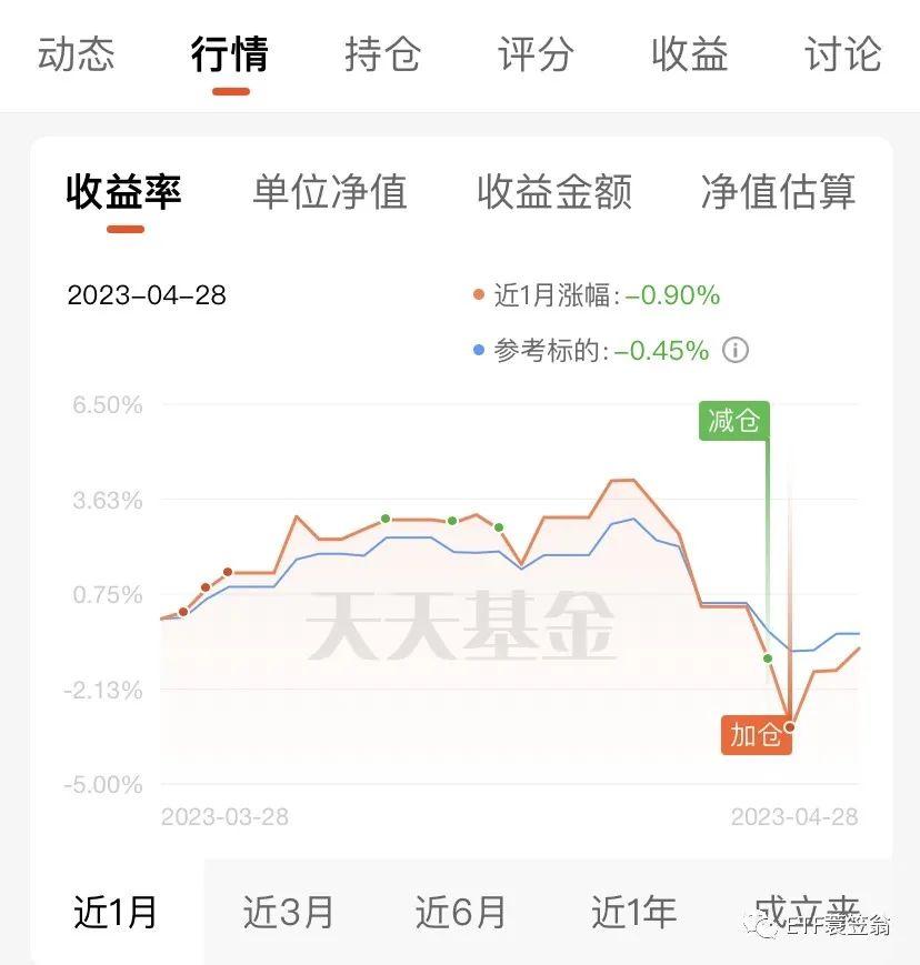 指数基金投资实盘 2023-04 - 知乎