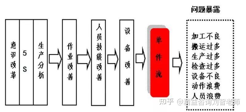 一文搞懂单件流! - 知乎