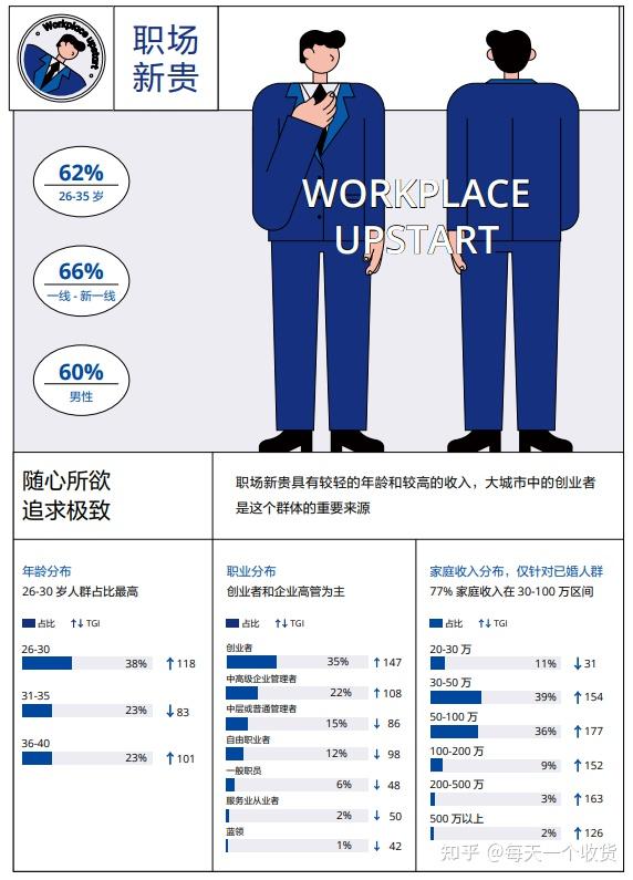 每日复盘:抖音定义的"新中产人群"画像分析 2021.1.16(补打卡)