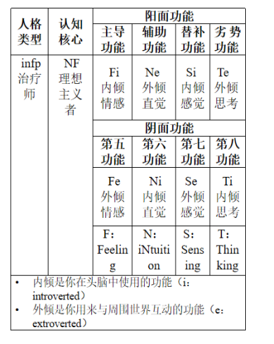 基于八维功能，成为infp，跳出infp - 知乎