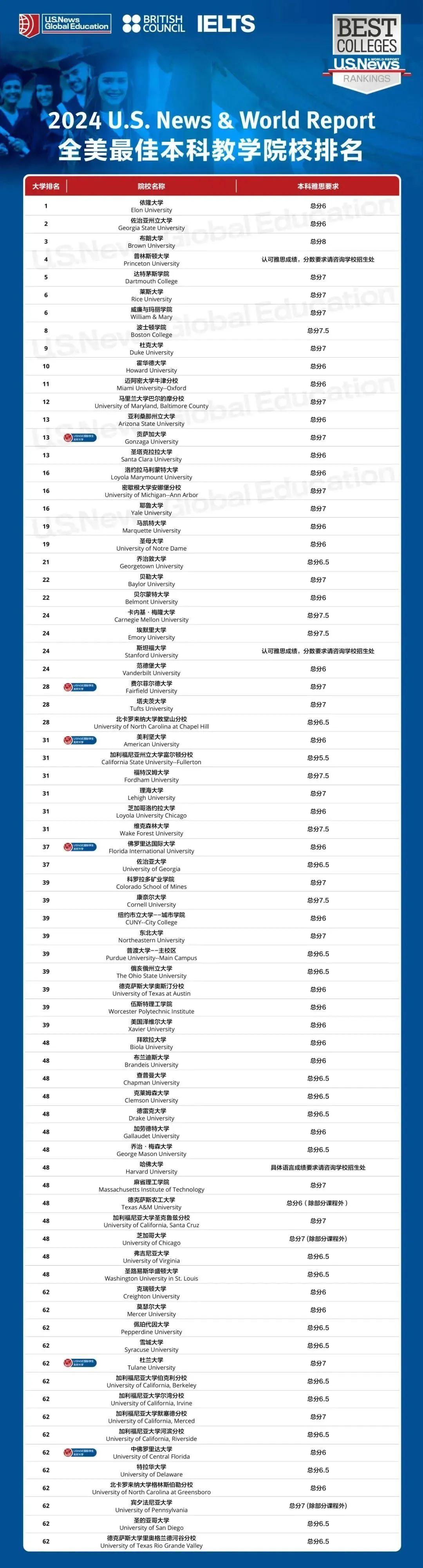 2024美国usnews本科教育院校排名哈佛被甩出前30ta力压哈耶普斯麻排第