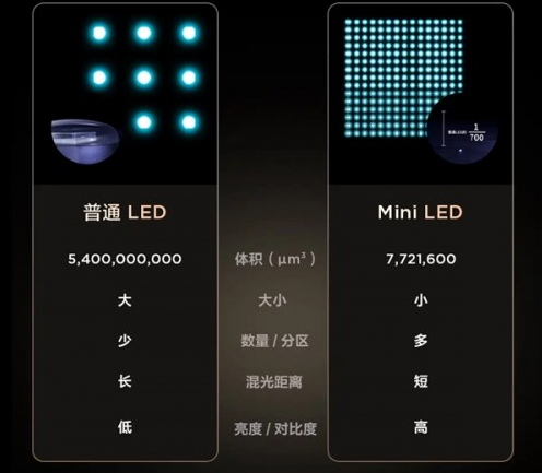 除了画面效果好,miniled背光还不会产生oled屏幕长时间开启导致的残影
