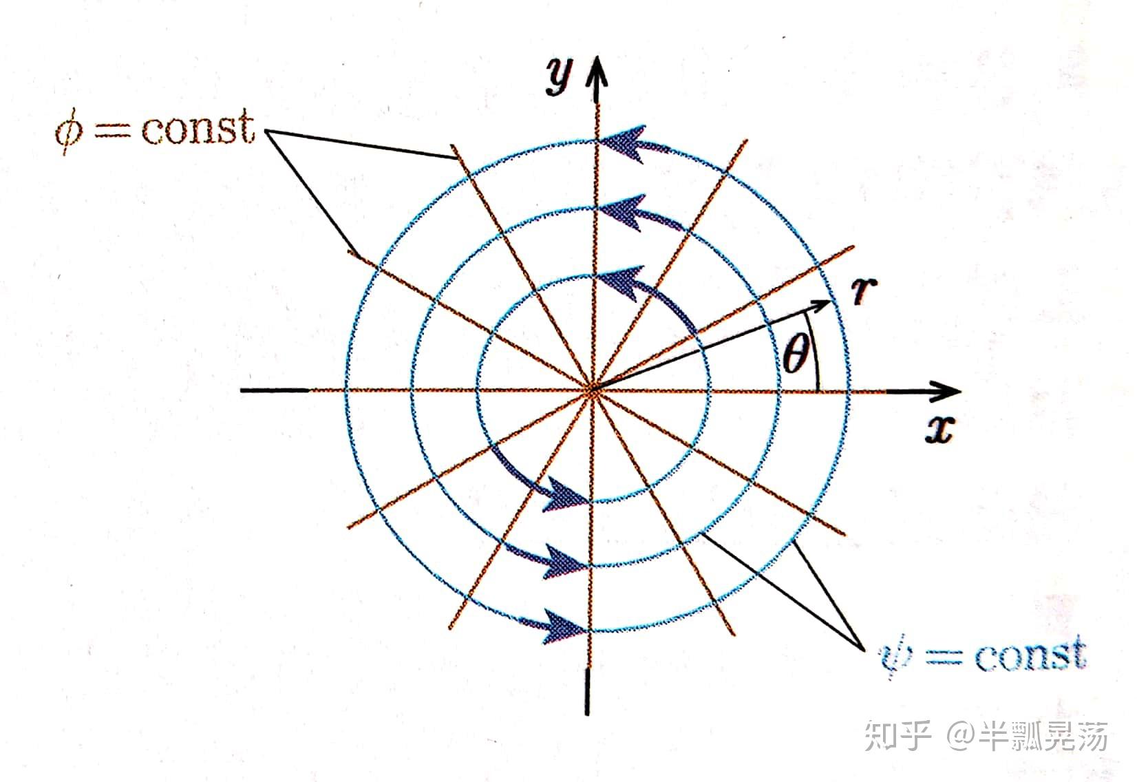 【科普向】《我所理解的流体力学》第五章 学习笔记 - 知乎