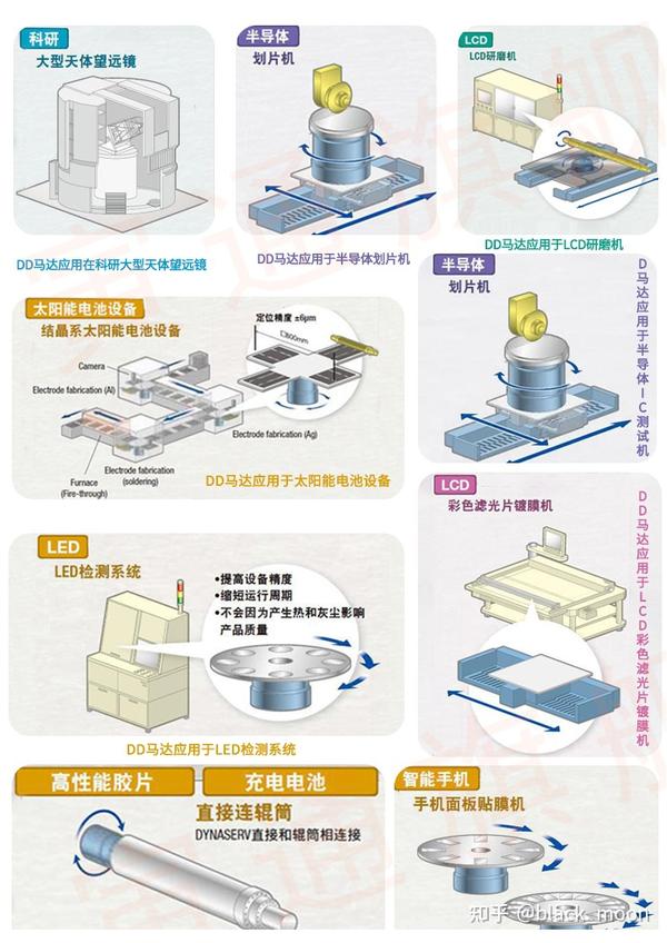 身为机械工程师你知道什么是DD马达吗? - 知乎
