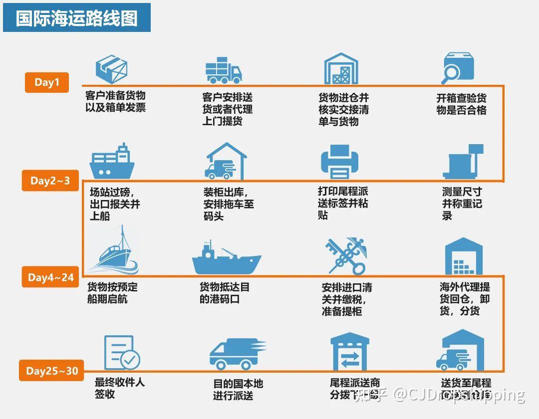 根据尾程运输方式主要分为海卡以及海快,海派包括整柜(fcl)以及散货
