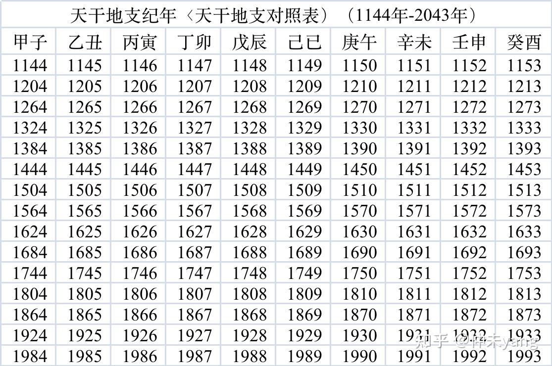 天干地支对照表干支日历表 知乎