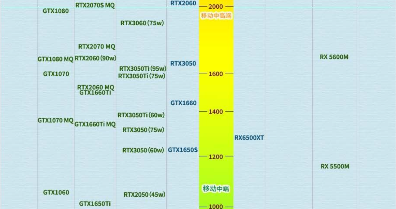 3050ti和30603050在笔记本当中有什么差距