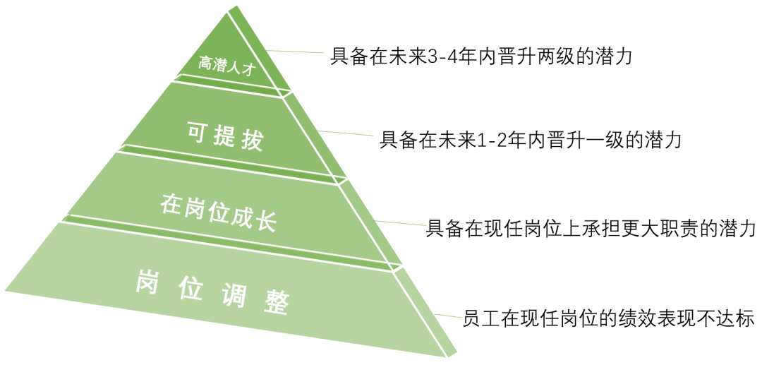 part 2 人才地图的四个层级