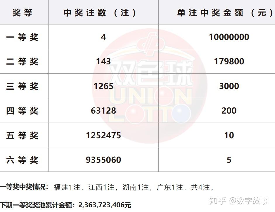 双色球24061期开奖结果:蓝球2,4注一等奖