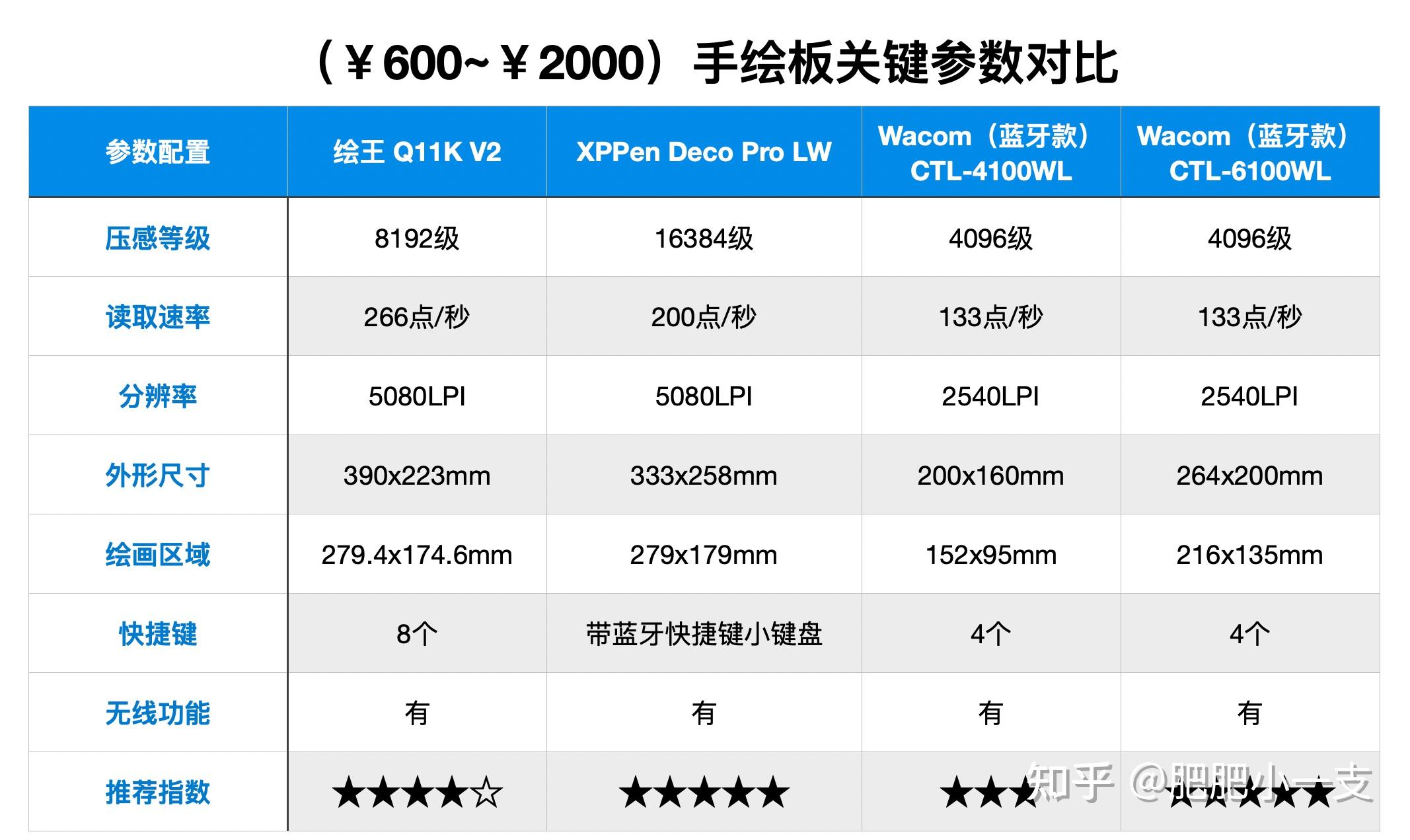 2024年初学者入门数位板手绘板推荐数位屏推荐指南3