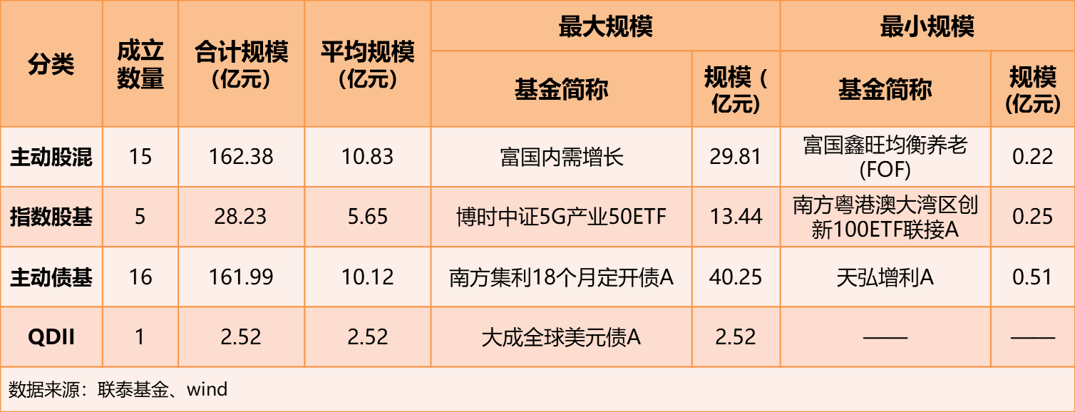 首募规模最大的基金是主动债基南方集利18个月定开债a,募集规模40