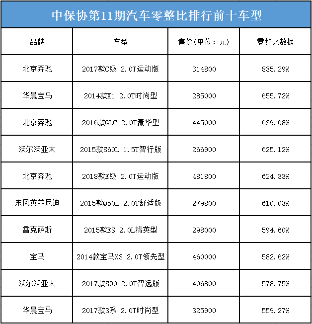 10个大灯换辆全新a4l最新零整比数据曝光这些车买得起也修不起