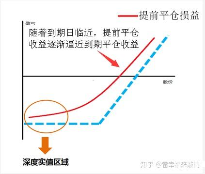 深度实值期权合约的特征有哪些?(上) - 知乎