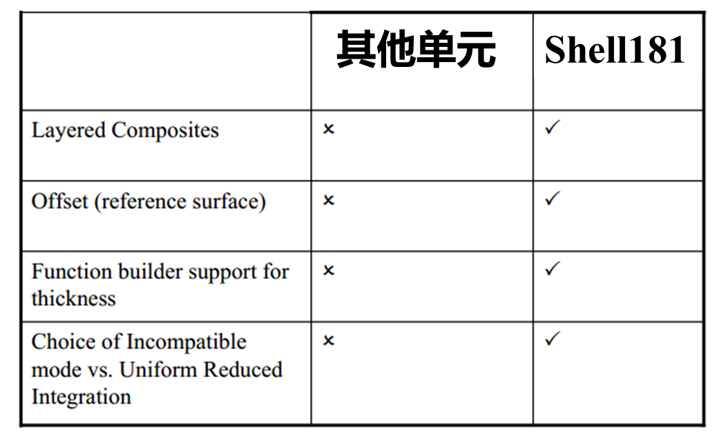 完结篇 | ANSYS中,为什么科研工作者更青睐的180系列单元(二)? - 知乎