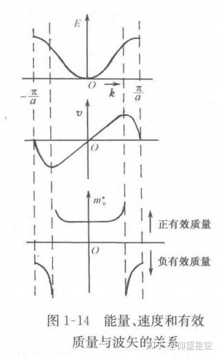 电子的有效质量 - 知乎