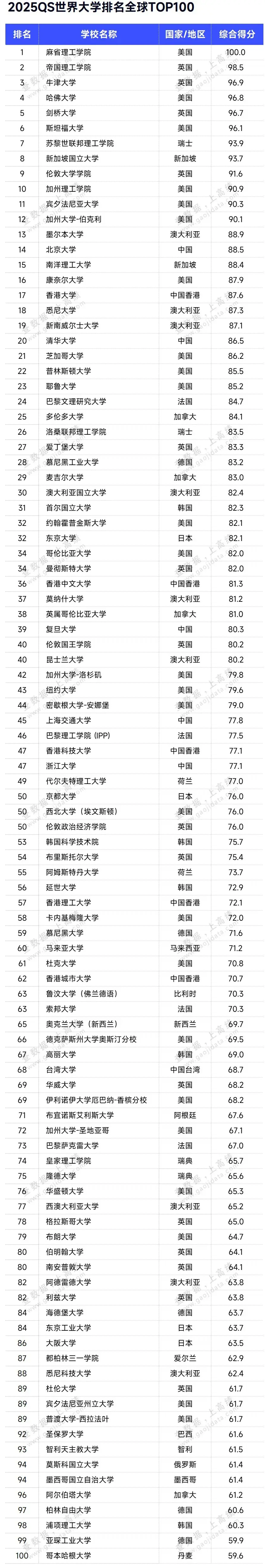 qs全球大学排名(qs全球大学排名一览表)