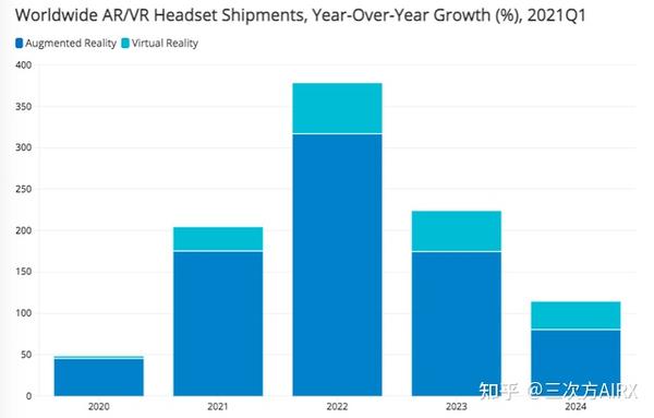 Idc报告 21年ar Vr眼镜市场份额 知乎