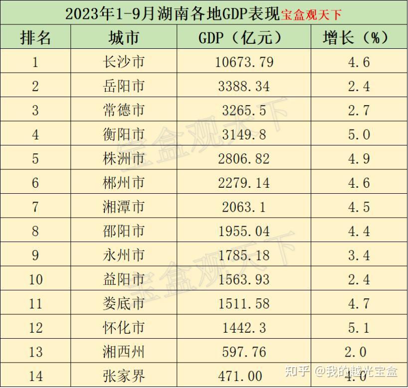 2023年19月湖南各地gdp表现长沙表现平稳怀化增速第一