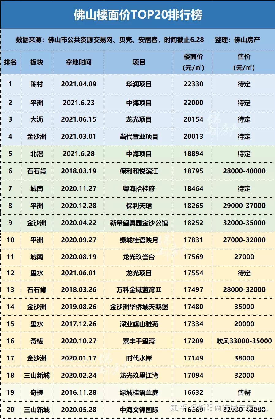 2021佛山最新楼面价top20出炉地价频频刷新那么楼价会降吗