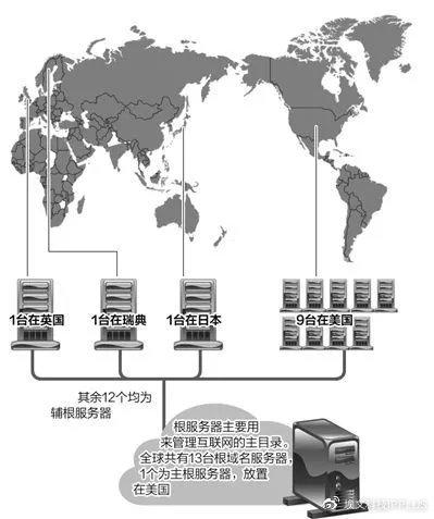 在网络世界中，哪种服务器最不受监管？