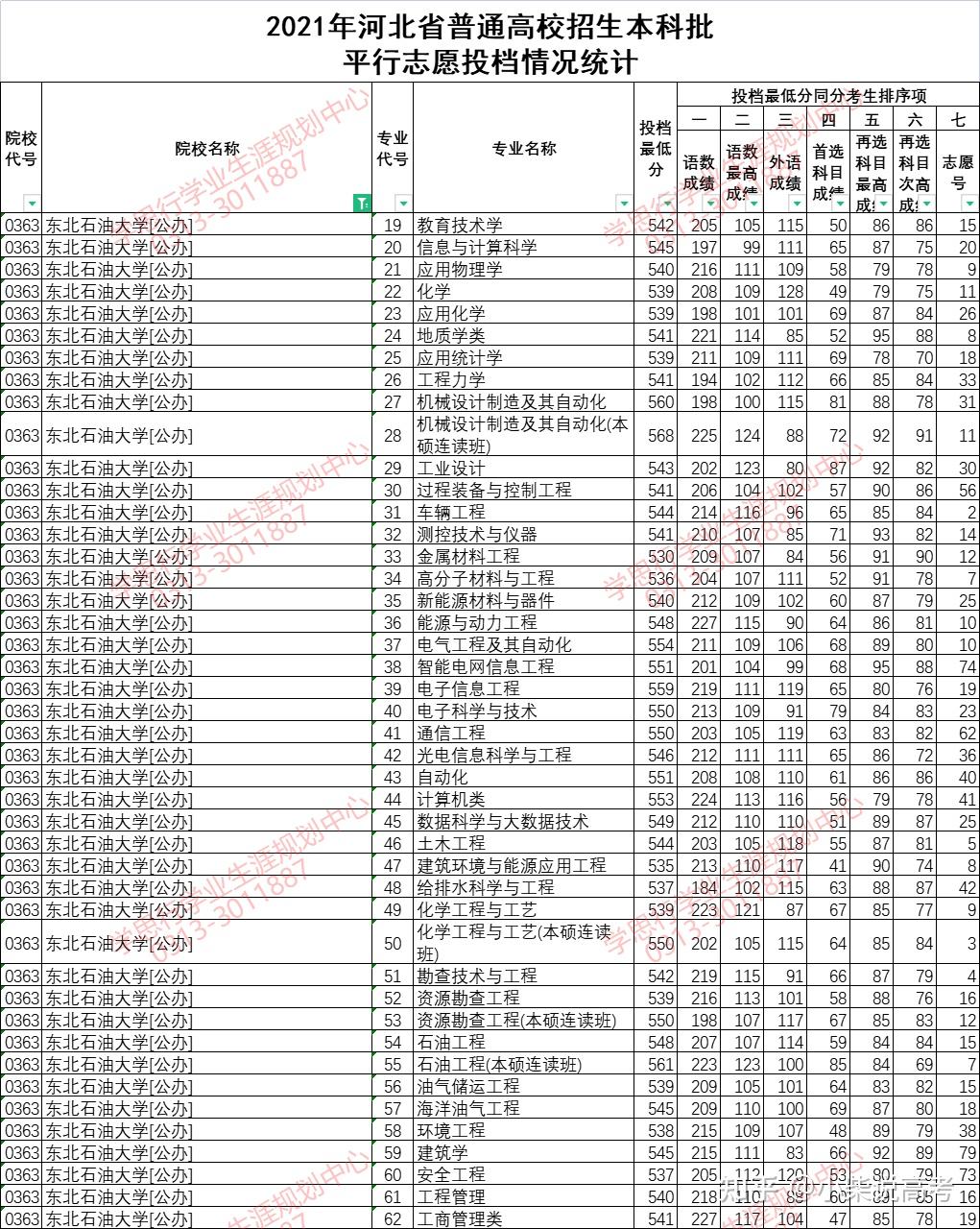 東北石油大學2021年在河北省錄取分數線是多少2022河北省學思行線上