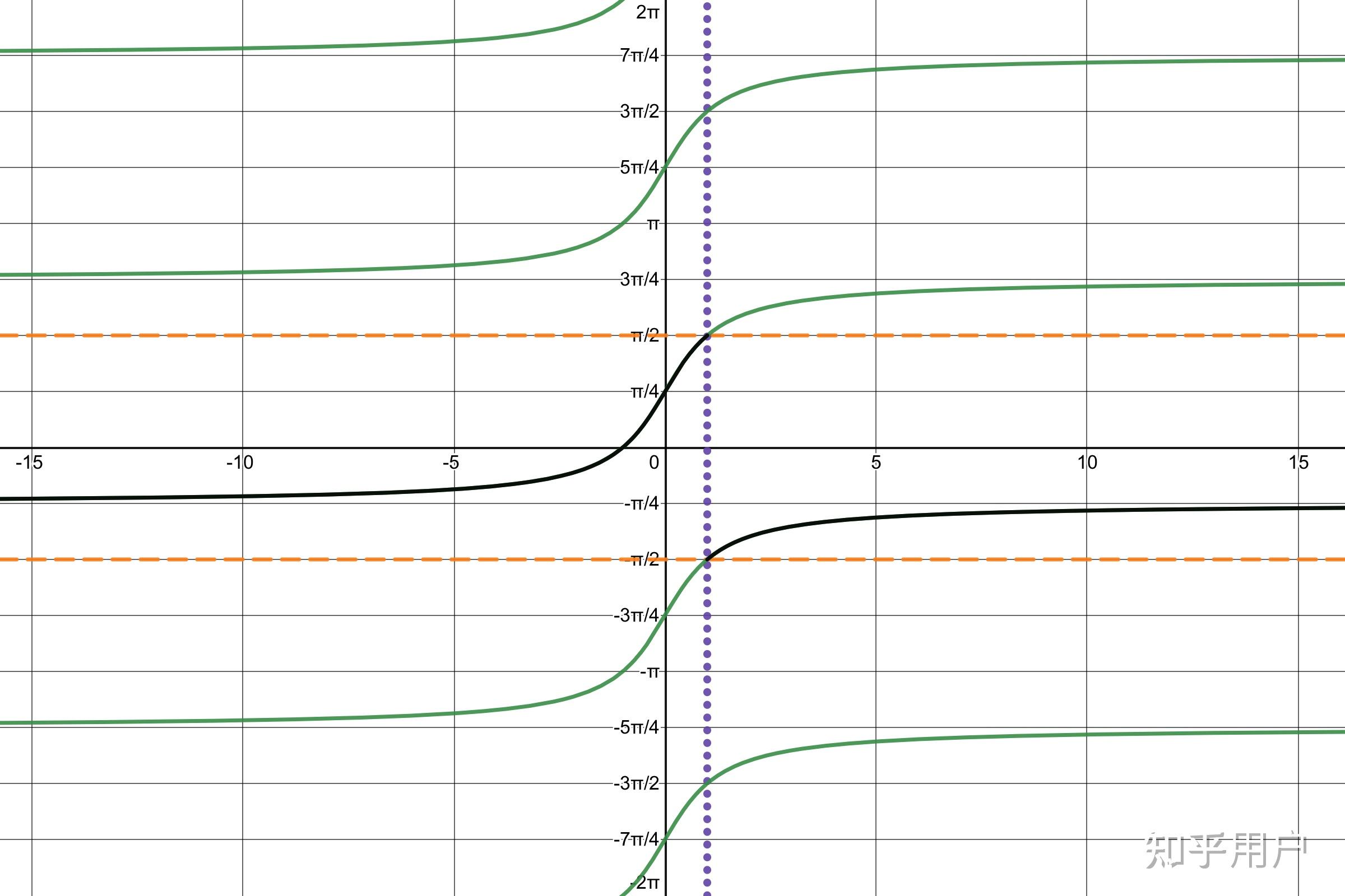 如何理解 arctan(x) 与 arctan((1 x)/(1-x)) 具有相同的导数? - 知乎