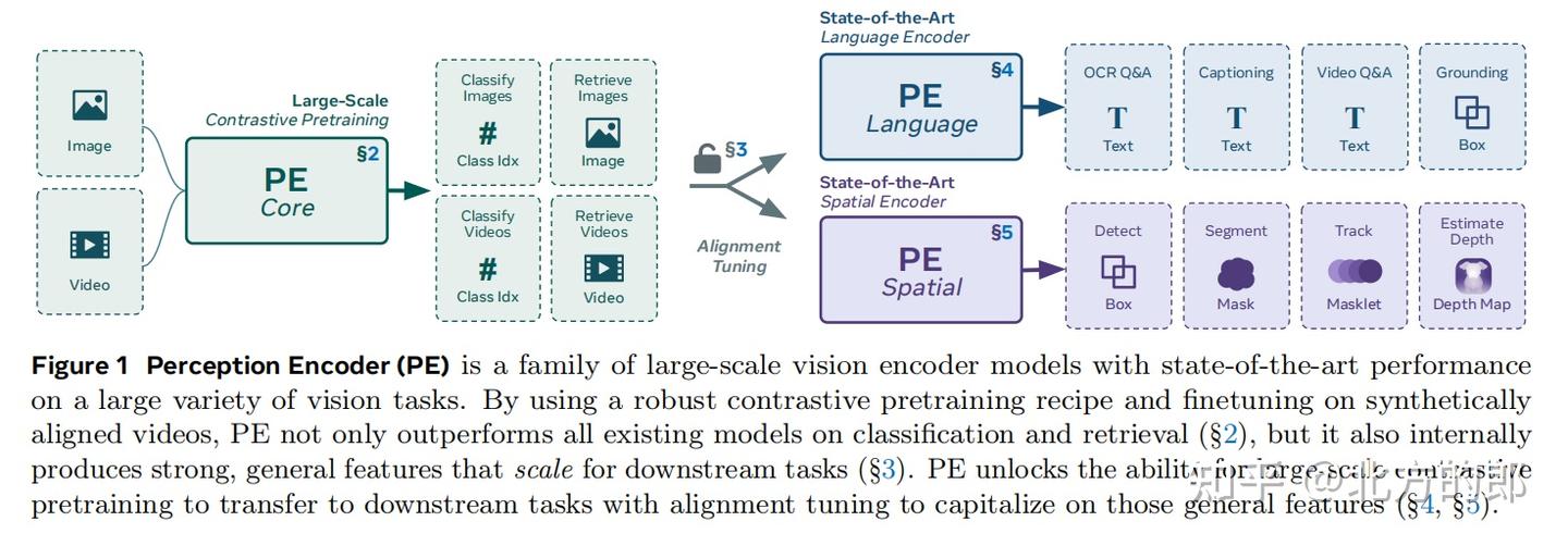 Pee Encoder Meta FAIR团队提出的感知编码器(Perception Encoder, PE):解锁视觉通用智能的关键 - 知乎